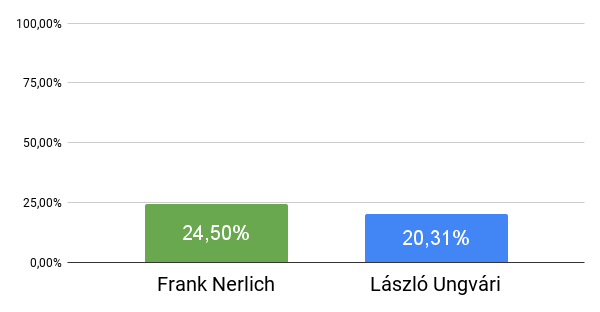 Wahlergebnis Stichwahl - Bürgermeisterwahl Wildau 2022 - Anteil an Wahlberechtigten